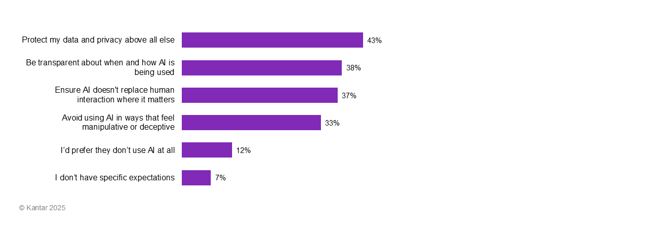What do you expect from companies when they use AI in their products or services