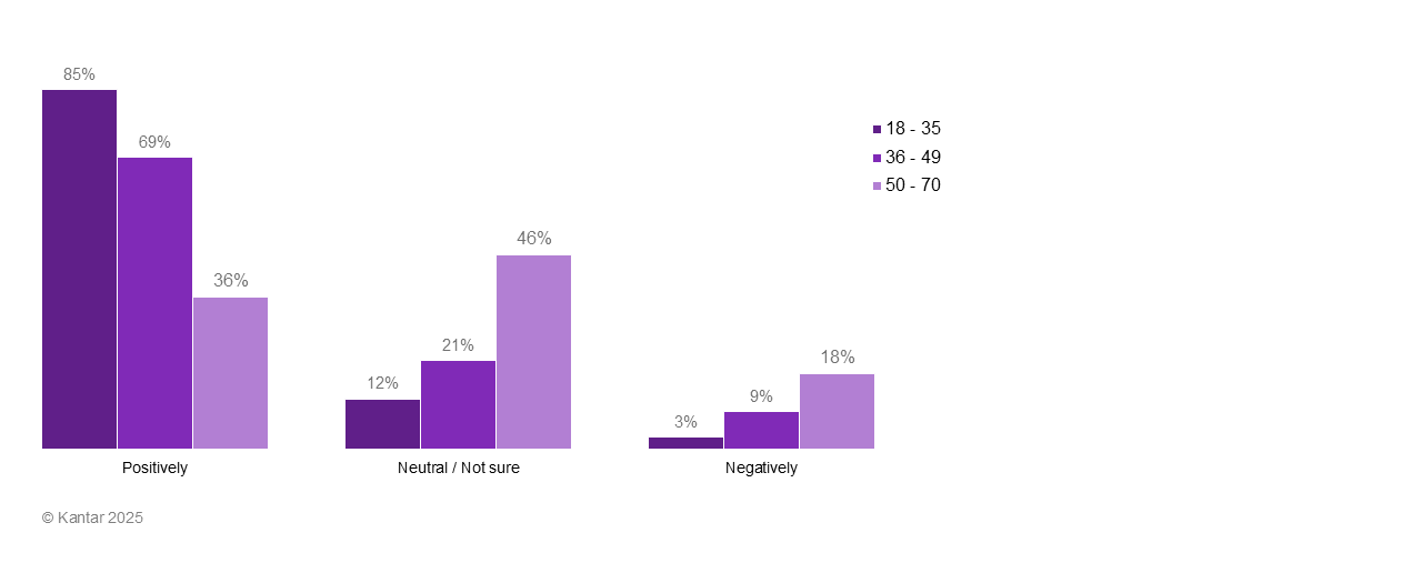 How do you feel AI will impact you personally over the next few years