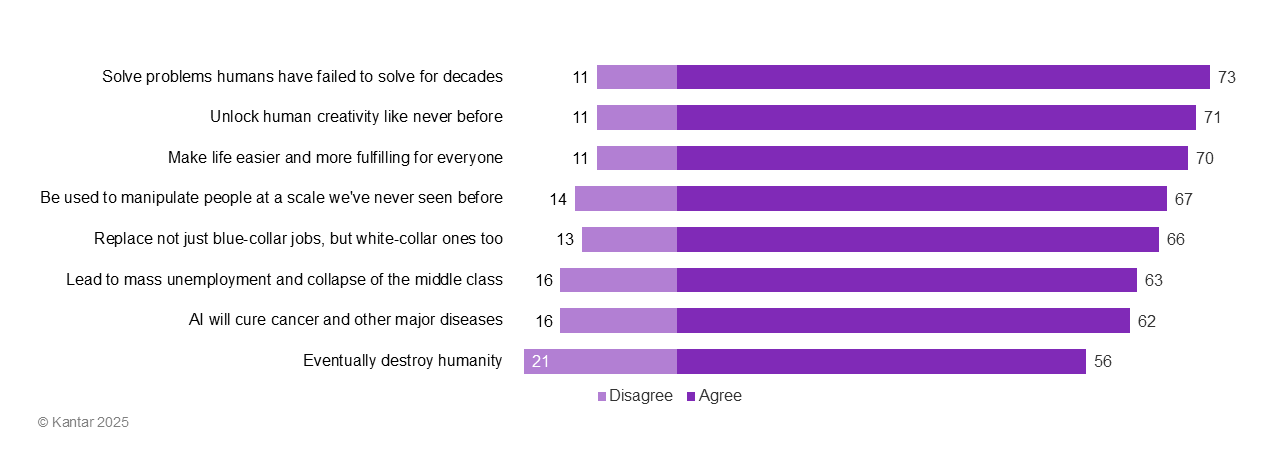 Percentage of people aged 18-35 who think AI will
