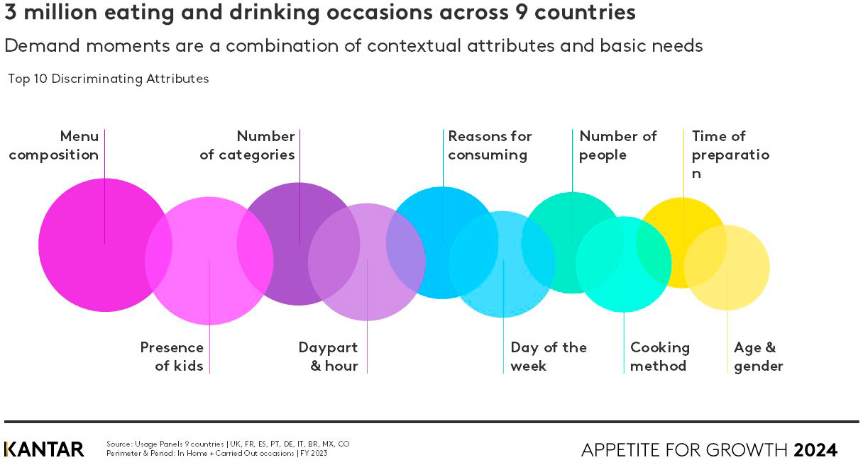 Context is king - The data-driven reality of global consumption