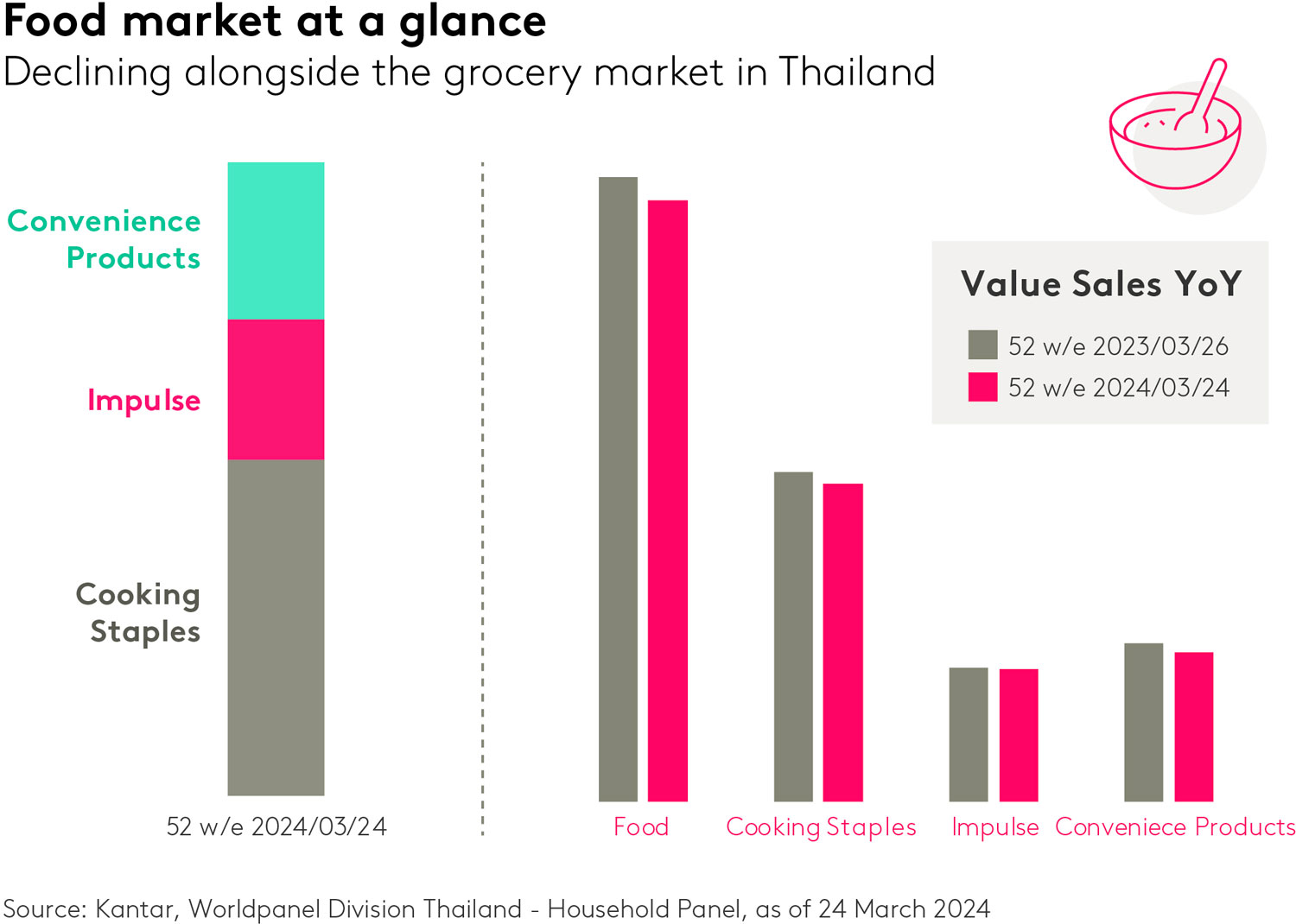 Decoding trends and drivers in Thailand's evolving food market