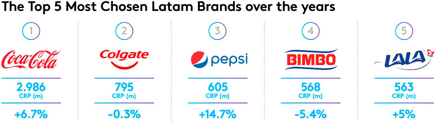 New Brand Footprint report reveals Latin America’s FMCG brand boom