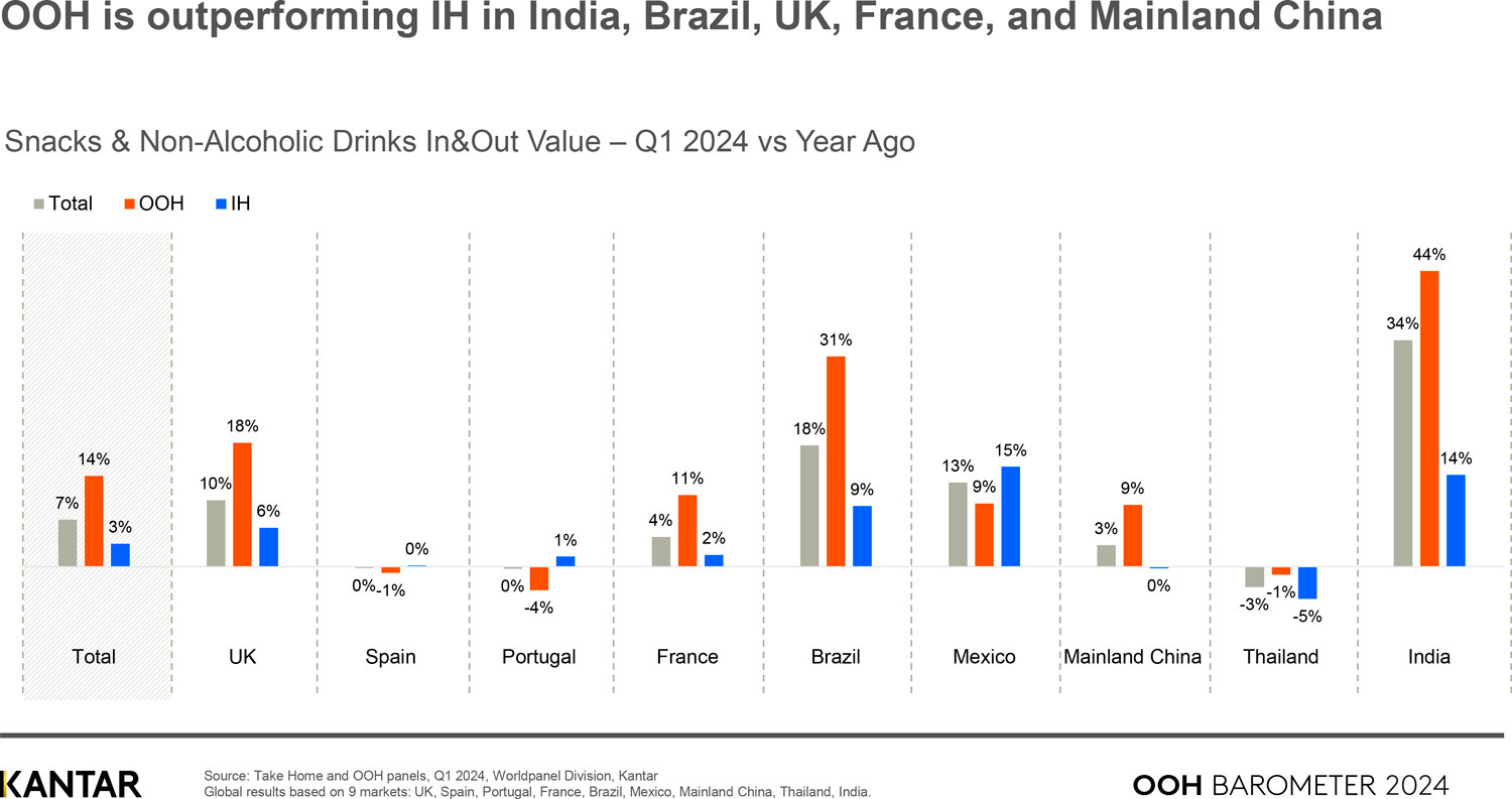 Out-of-home snacks and drinks growth driven by more trips and volume