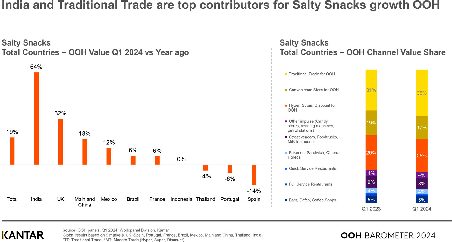 Out-of-home snacks and drinks growth driven by more trips and volume