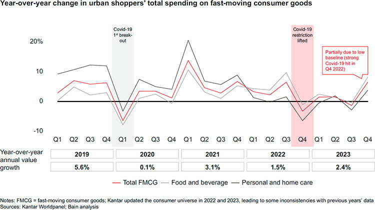 Slower growth is the new reality for FMCG in Mainland China