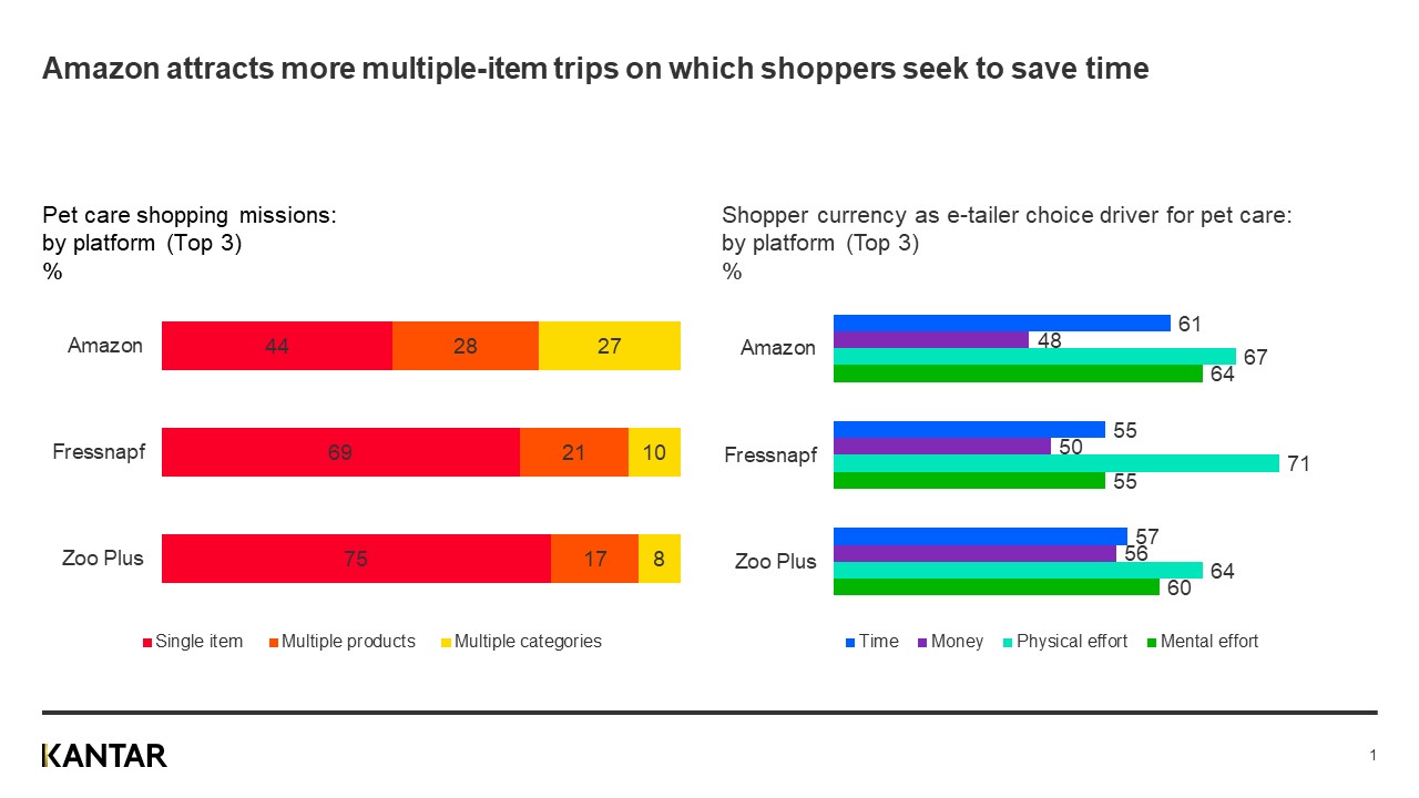 Ecommerce chart