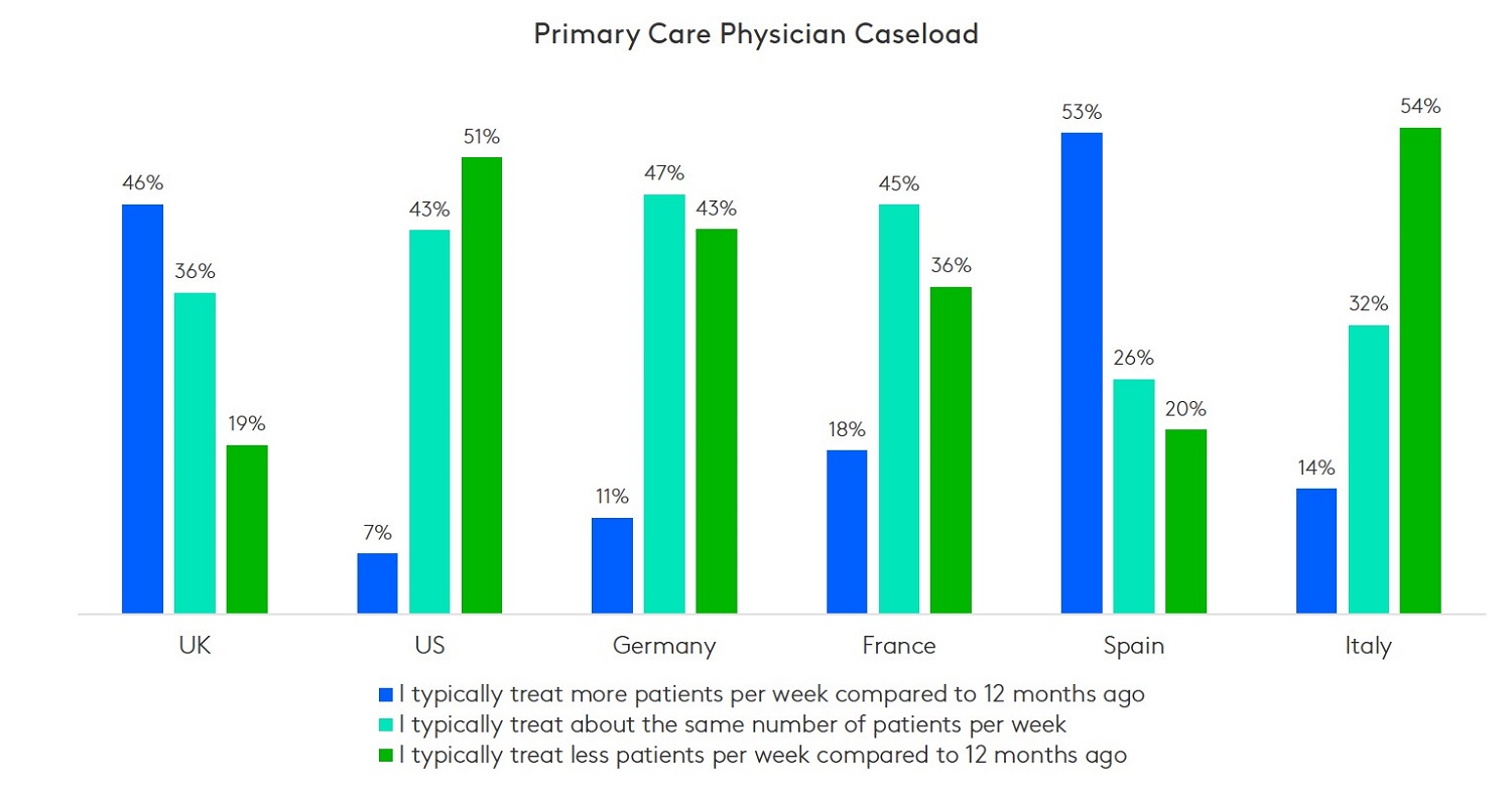 pcp caseload