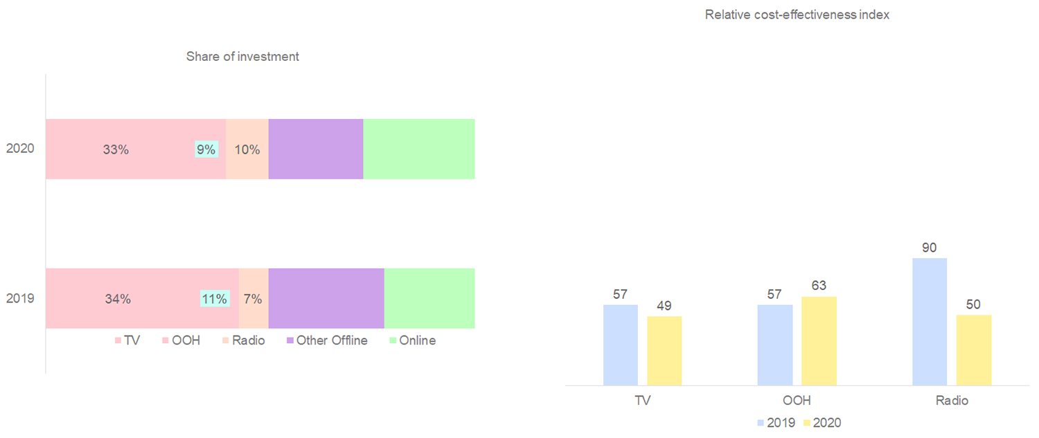 Spend and effectiveness of illustrative offline media
