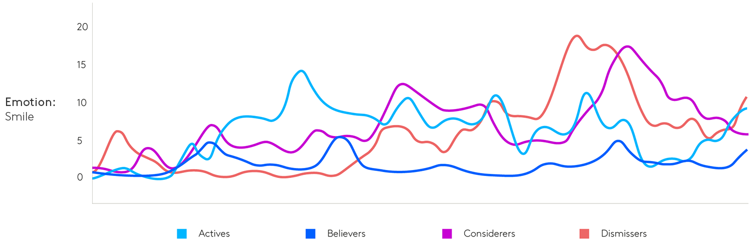 Segments respond differently to sustainable messaging