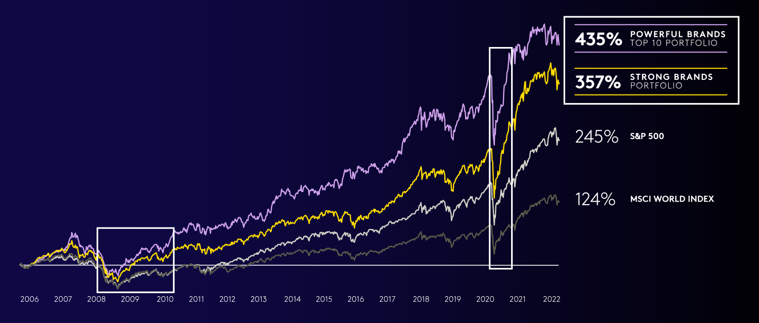 Data showing strong brands bounce back more quickly after a crisis