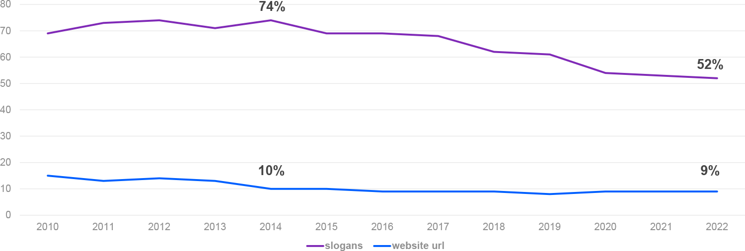 Chart showing the declining use of slogans in creative content