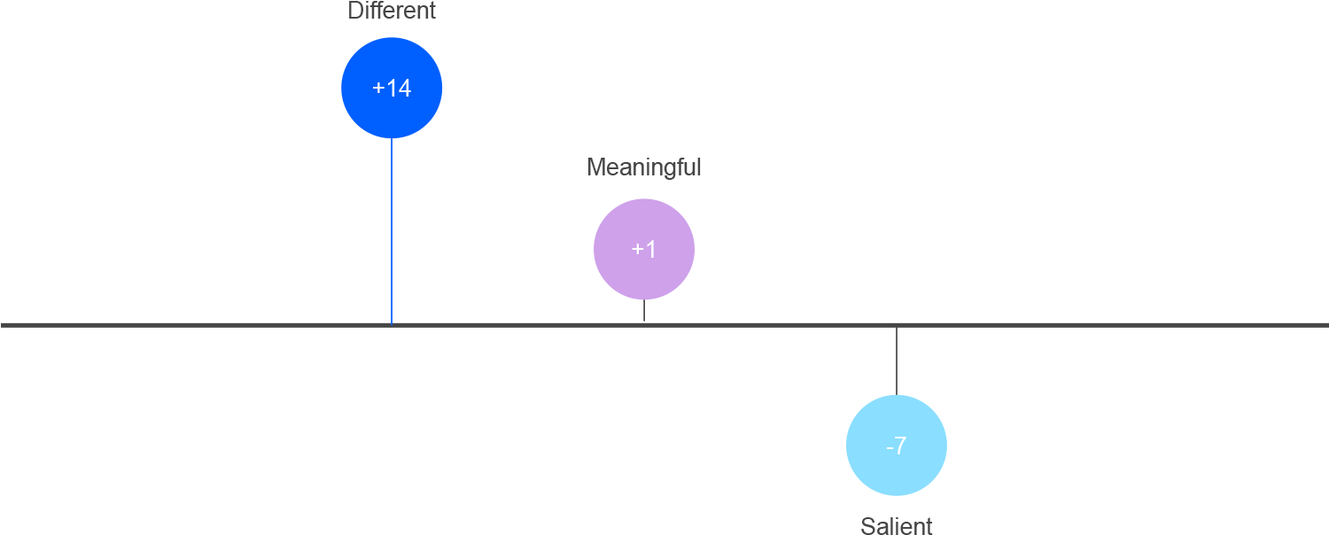 Chart showing how difference benefits leading brands