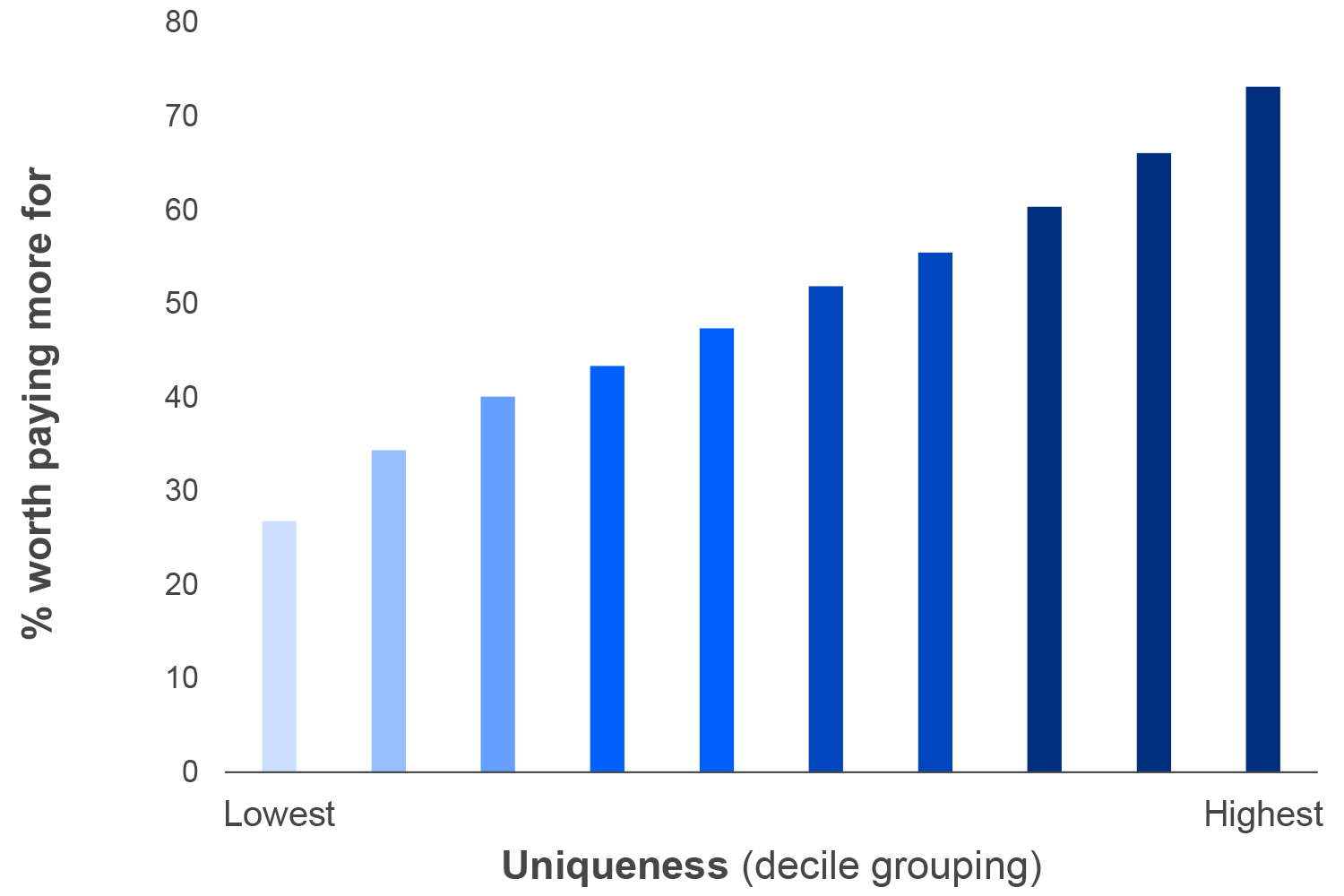 Graph showing how difference is worth paying more for