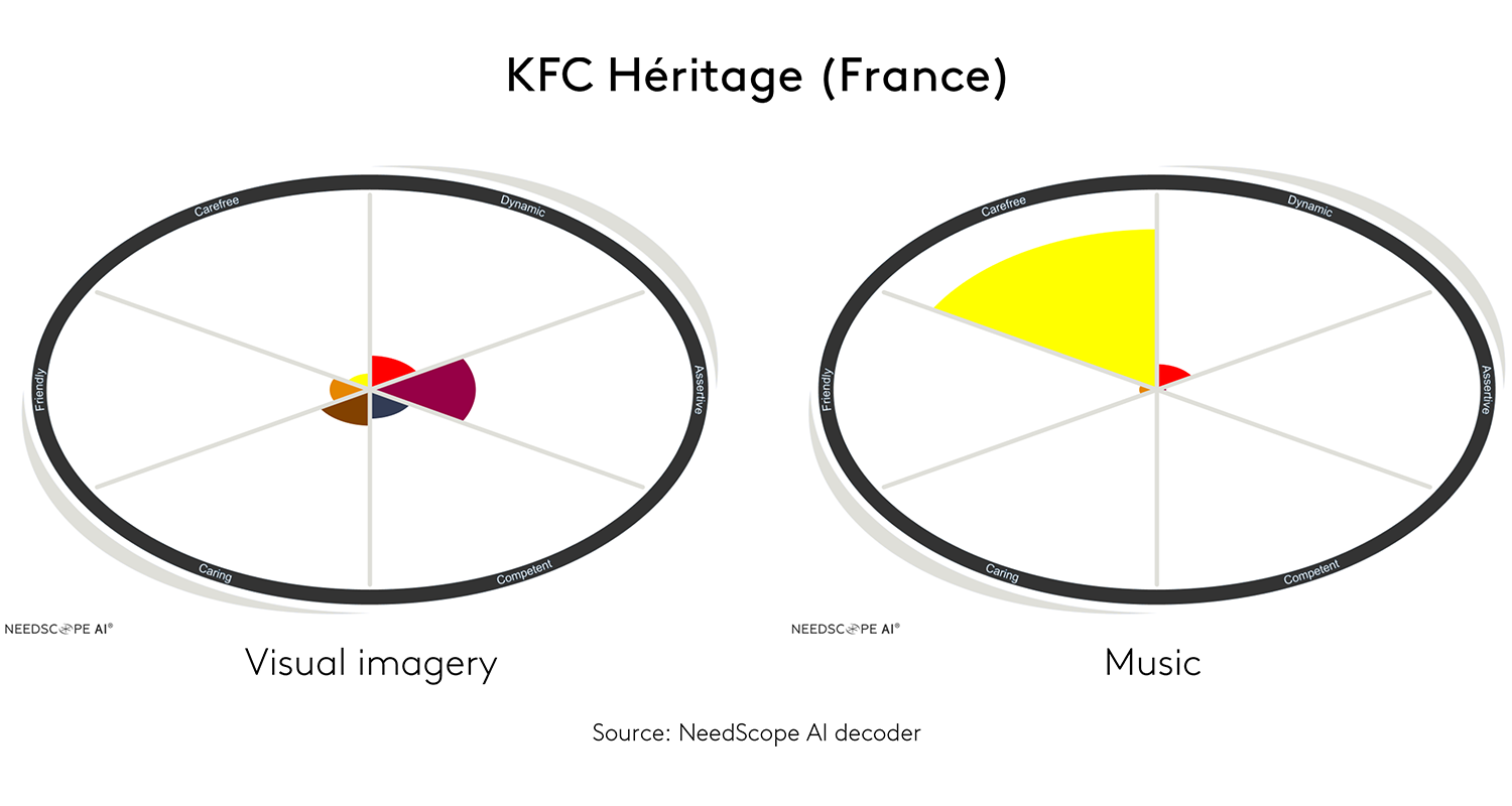 Emotional delivery: Primarily Yellow with complimentary Red/Purple