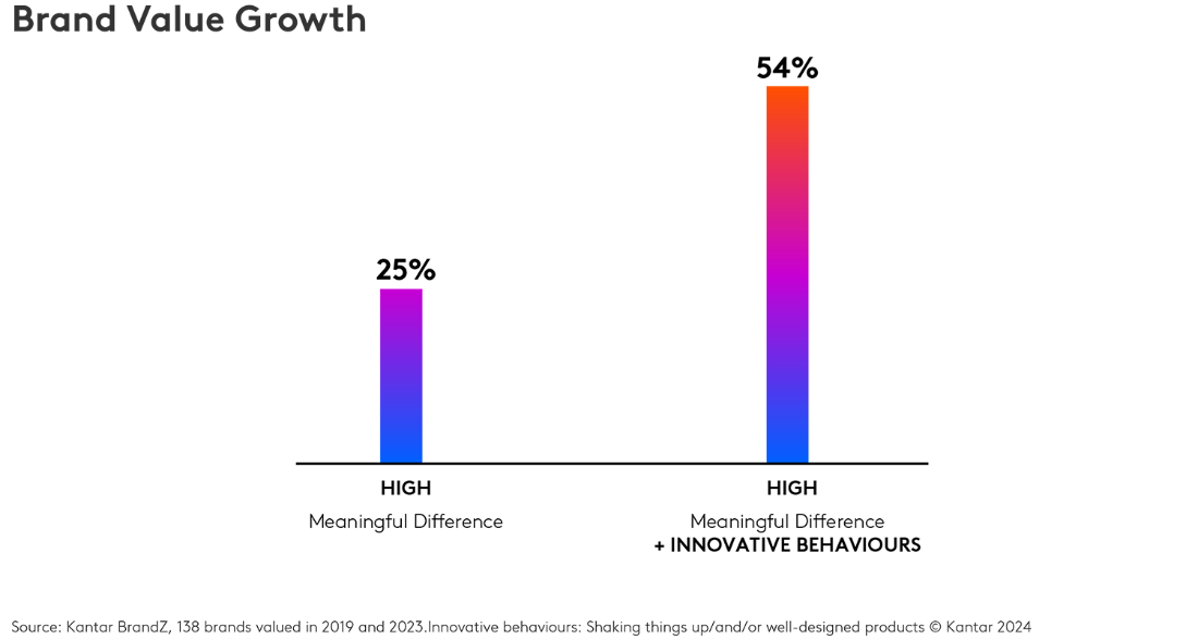 Brand Value Growth