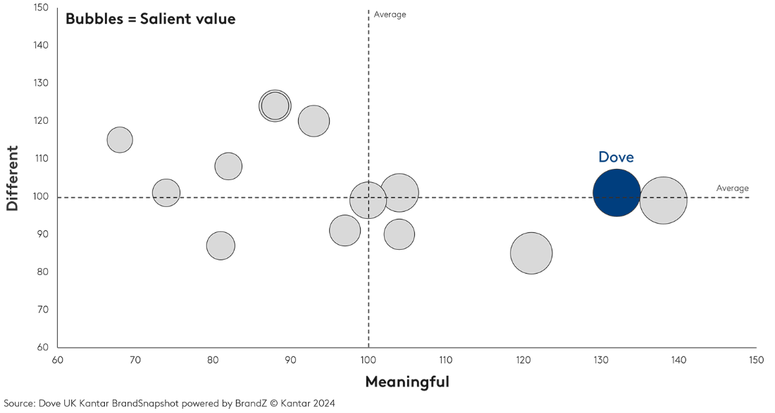 Chart - Dove building meaningful consumer connections