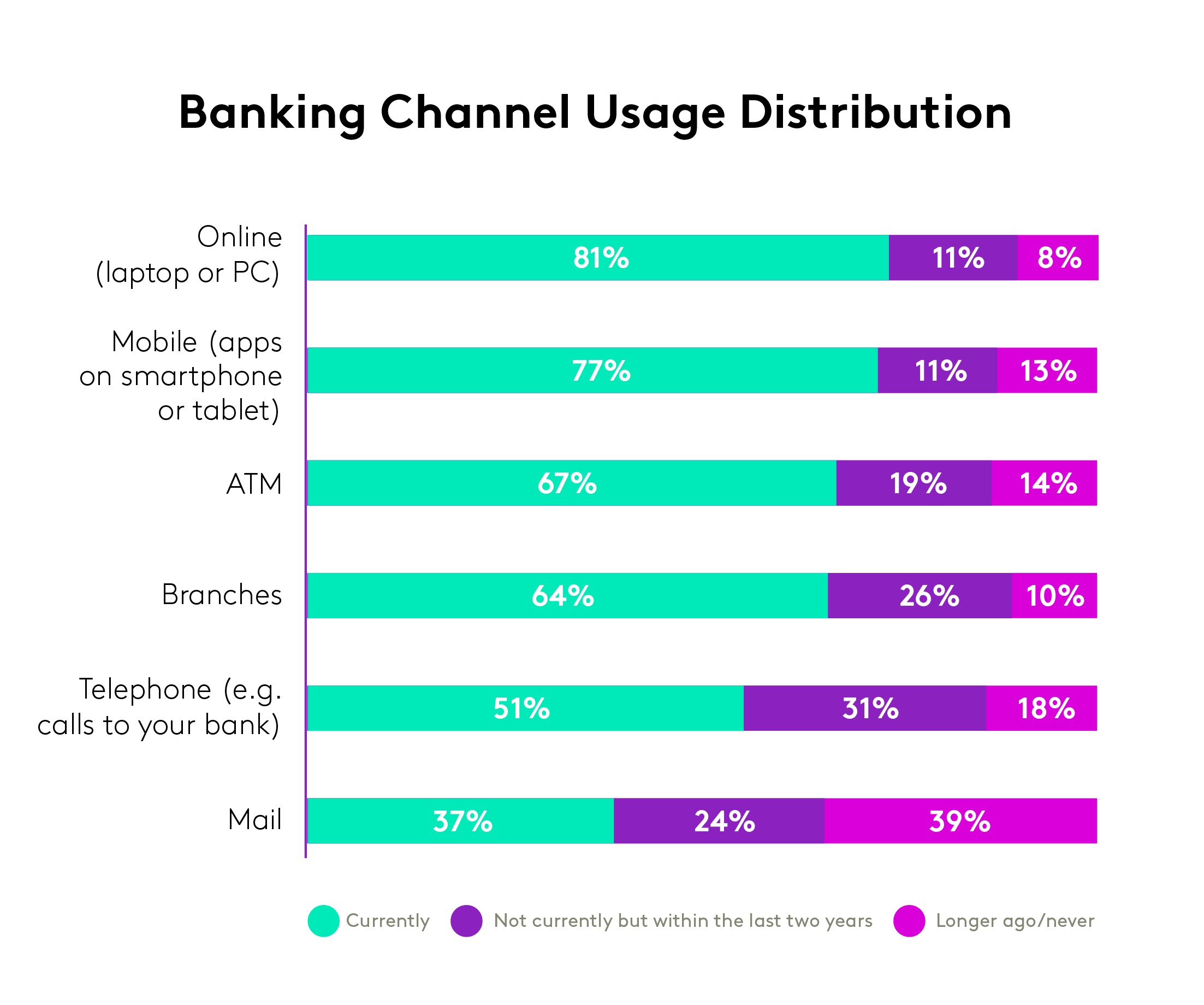 banking channel usage