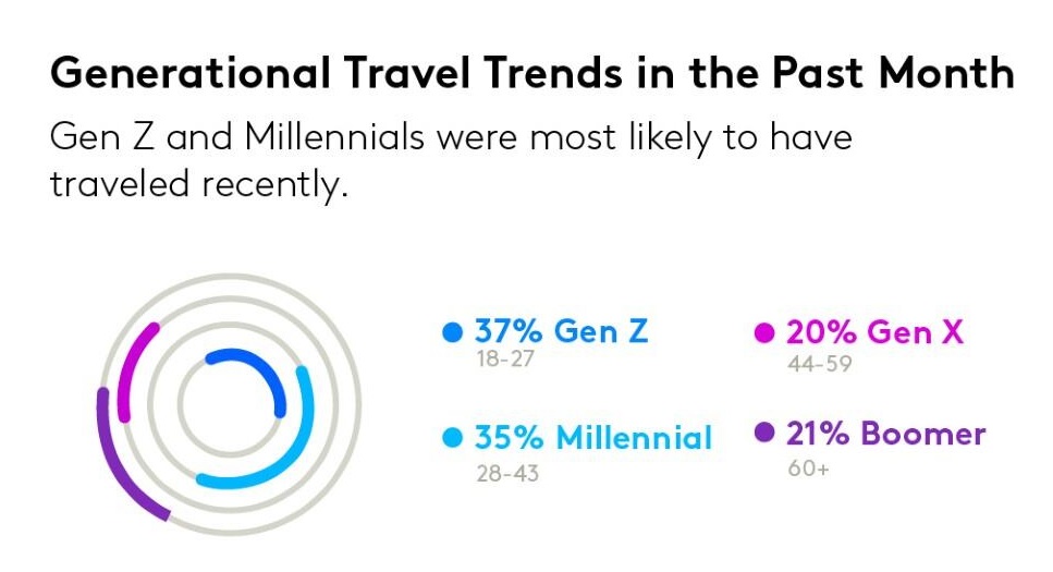 tourism trends by generation