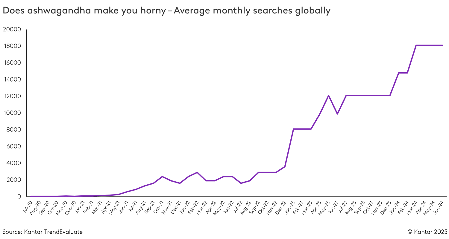 Does ashwagandha make you horny - Average monthly searches globally