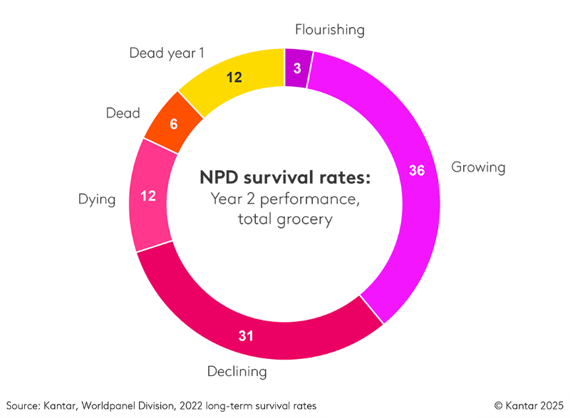 NPD survival rates