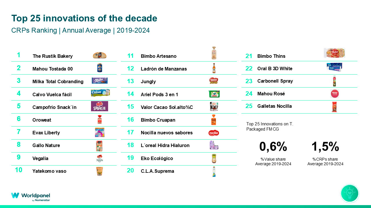 Ten Years of FMCG Innovation in Spain: What the Data Reveals