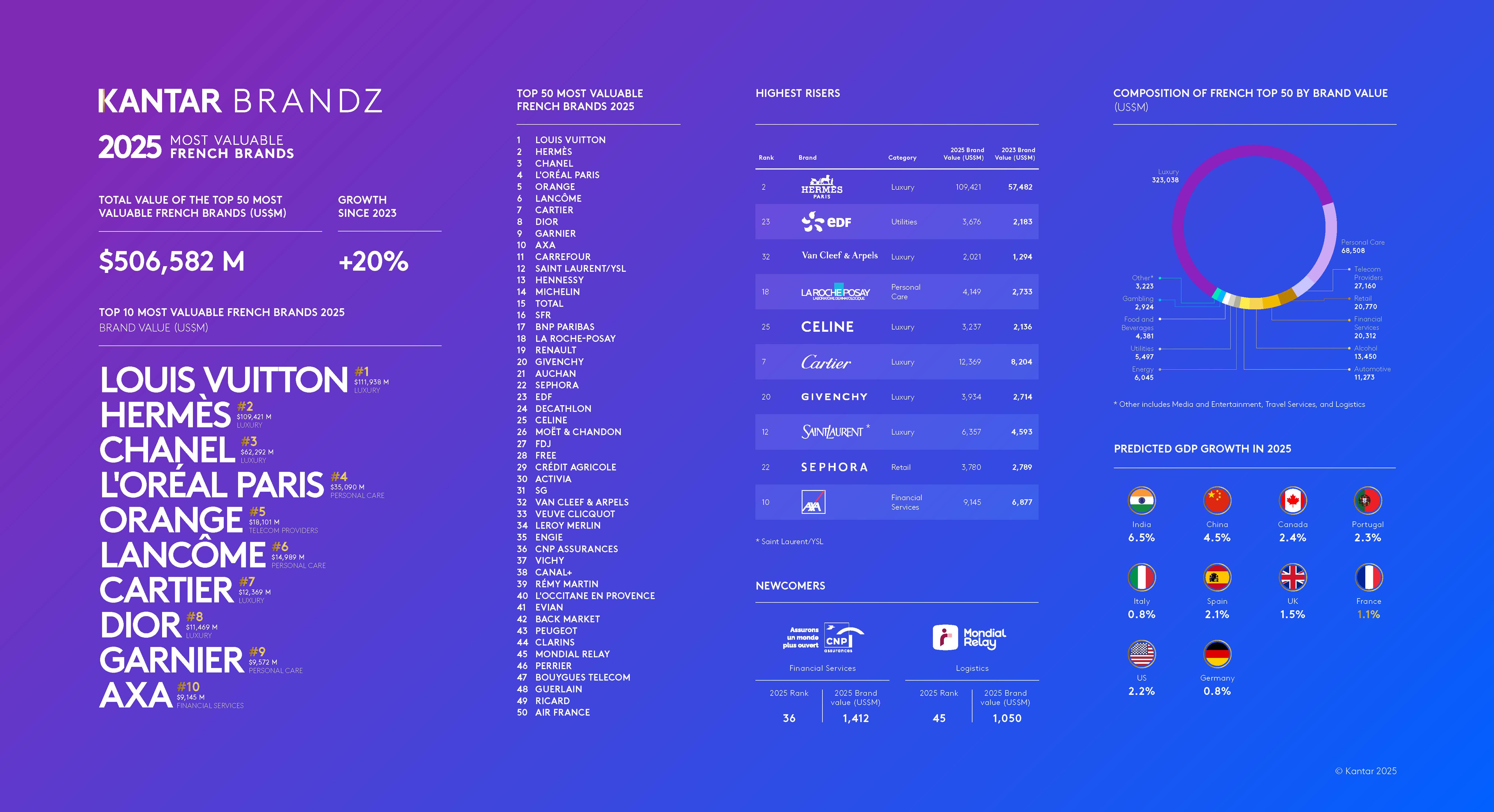 Kantar BrandZ France 2025 Infographic