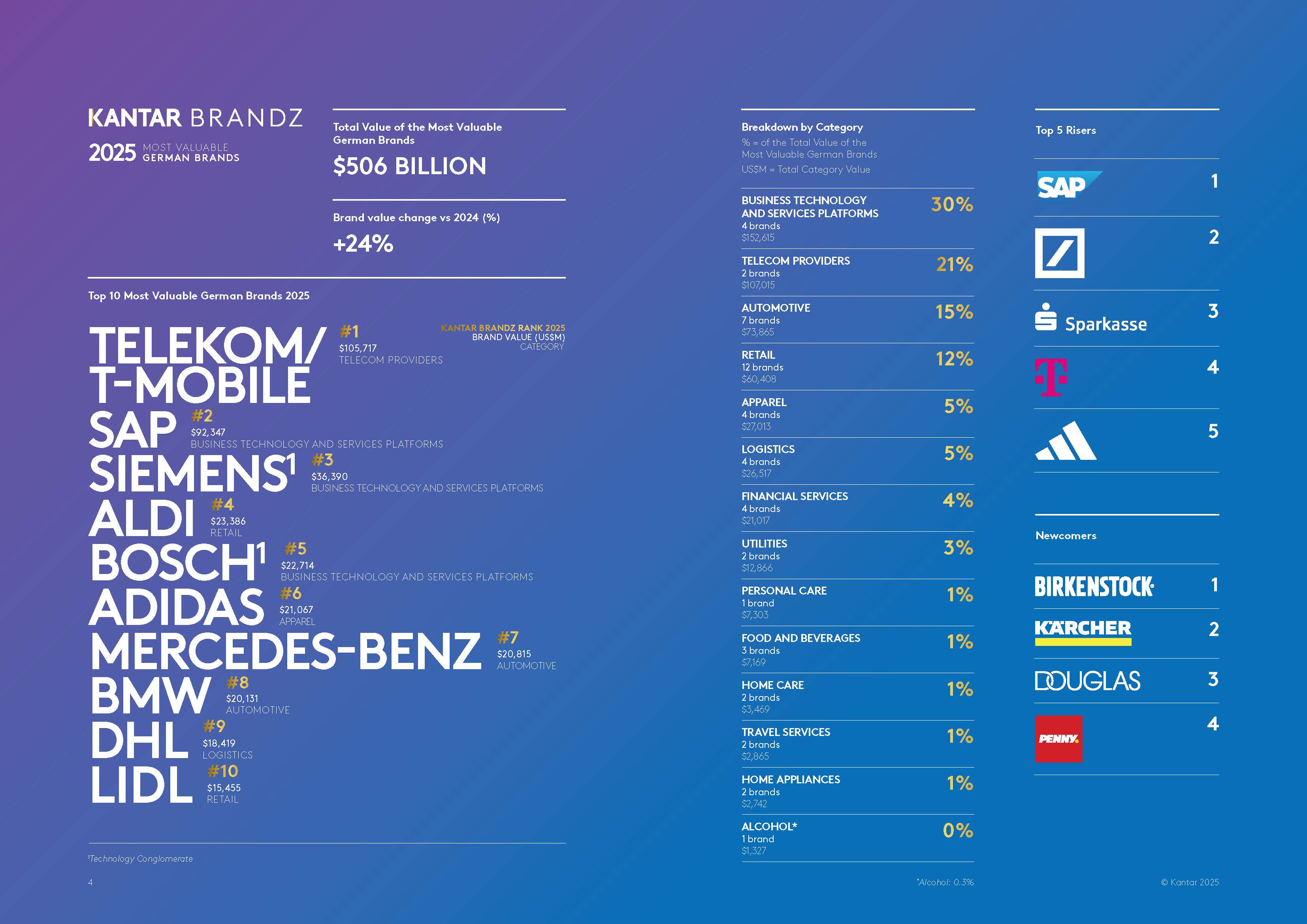 Brandz germany infographic