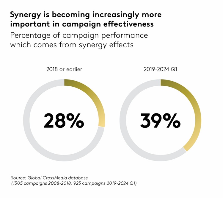 Should I stay or should I go? How consistent creative helps brands grow
