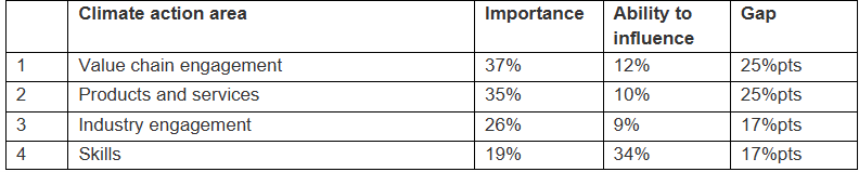 climate action area table