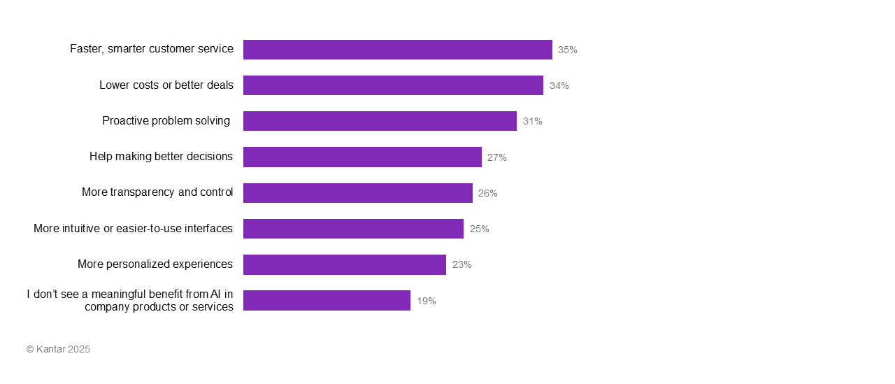 The expectation is that businesses use AI to improve their products and services