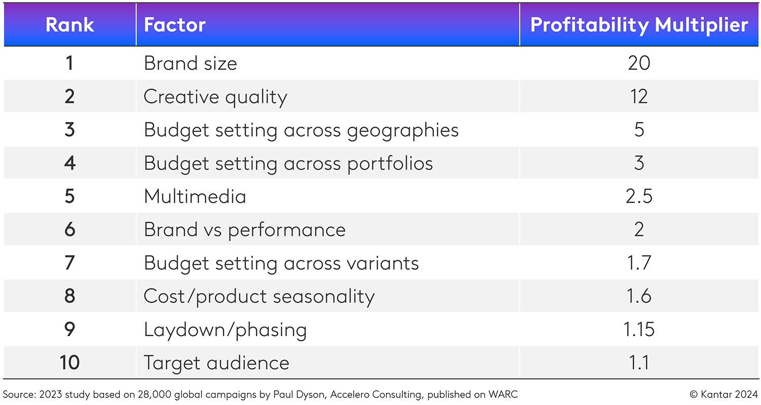 Top 10 drivers of Advertising profitability 