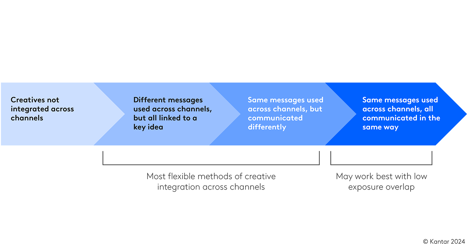 Message integration across channels