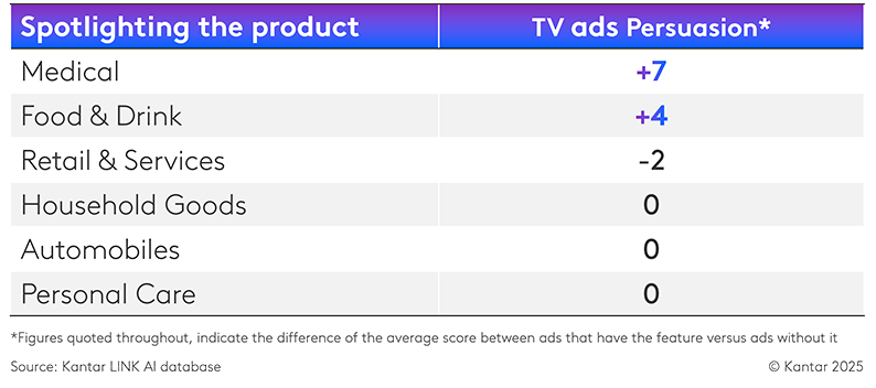 Results of showing the product via Spotlighting across categories on TV