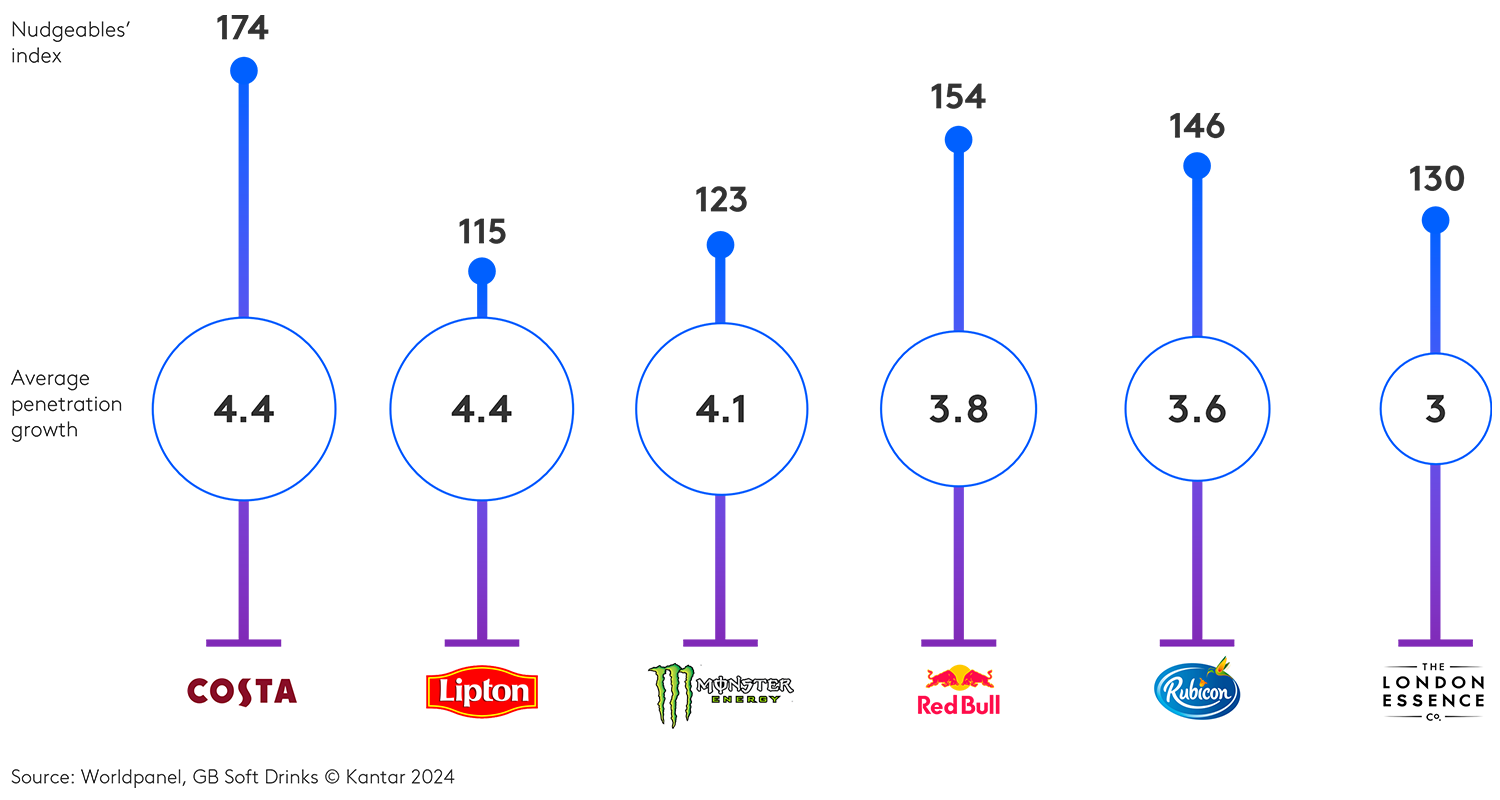 diary of a cmo chart