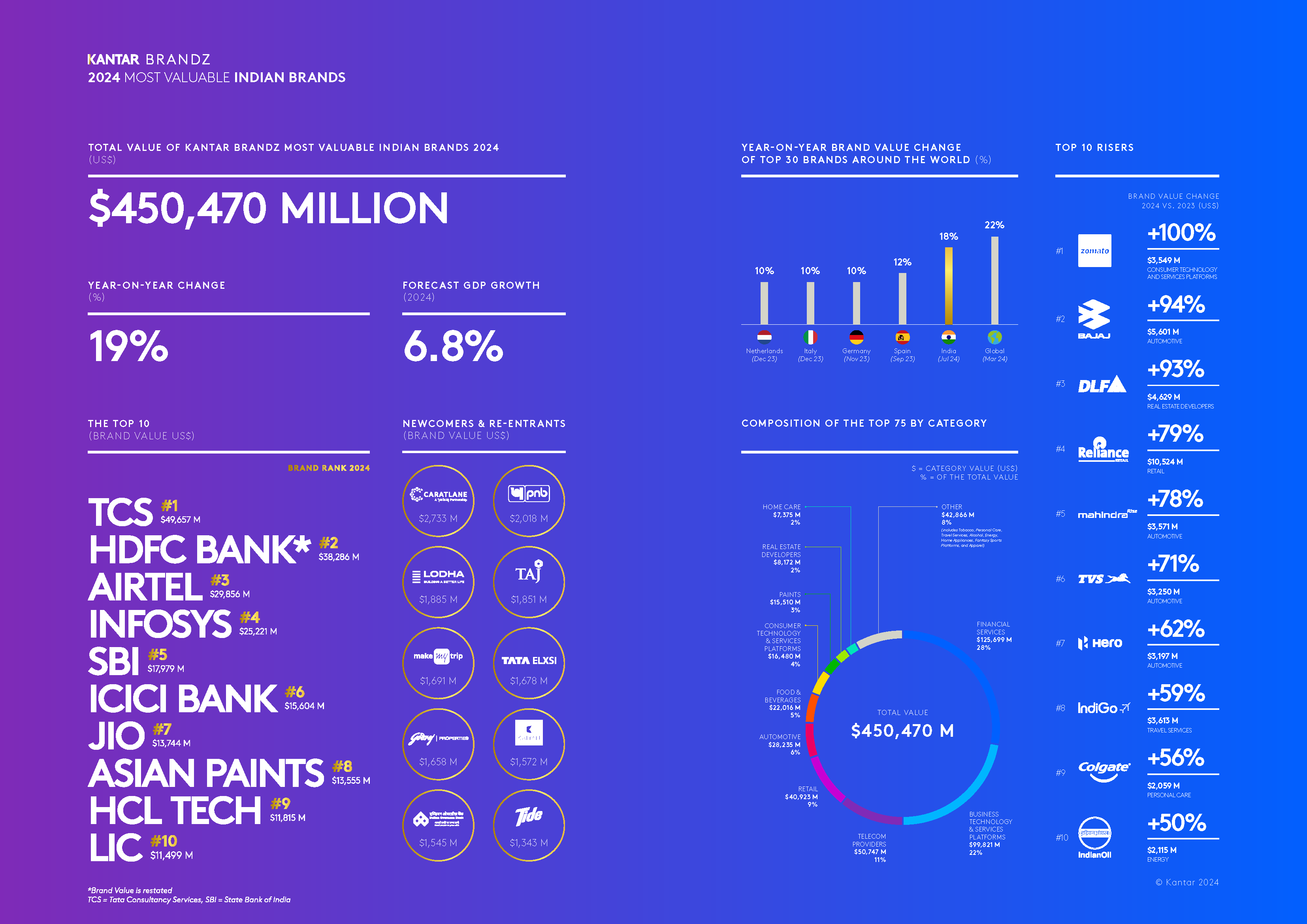 Kantar BrandZ India 2024 Infographic