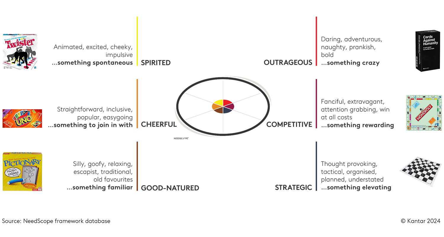 kantar needscope framework