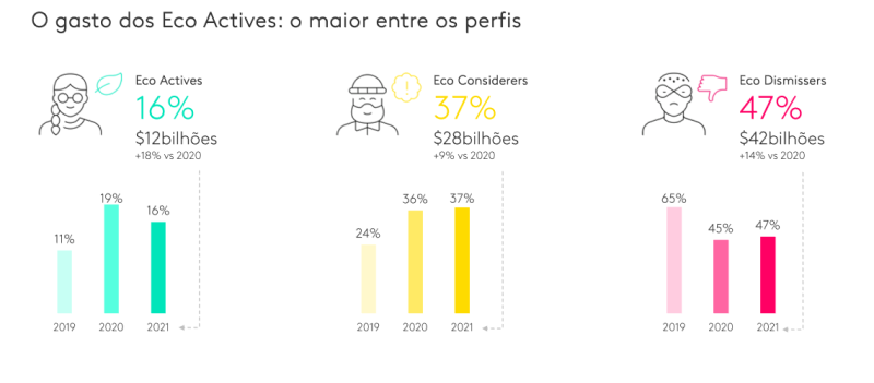 perfil de consumidores sustentaveis 2021