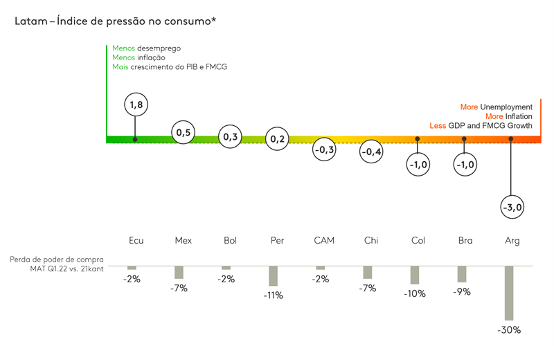 Latam – Índice de pressão no consumo*