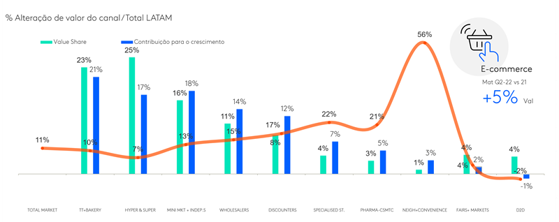 % Alteração de valor do canal / Total LATAM
