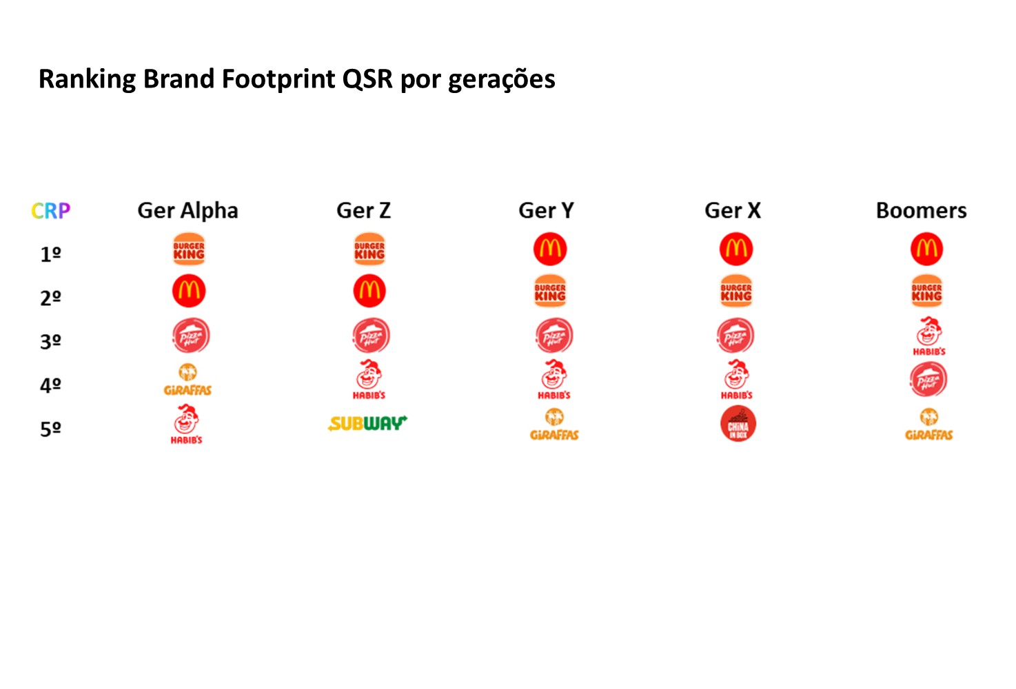ranking gerações fast food