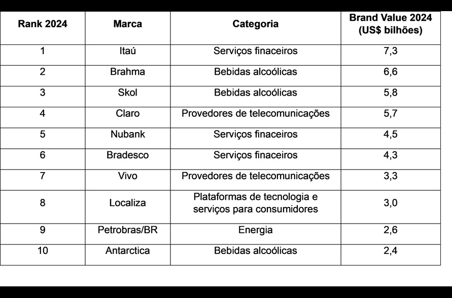 Tabela Marcas Valiosas 2024
