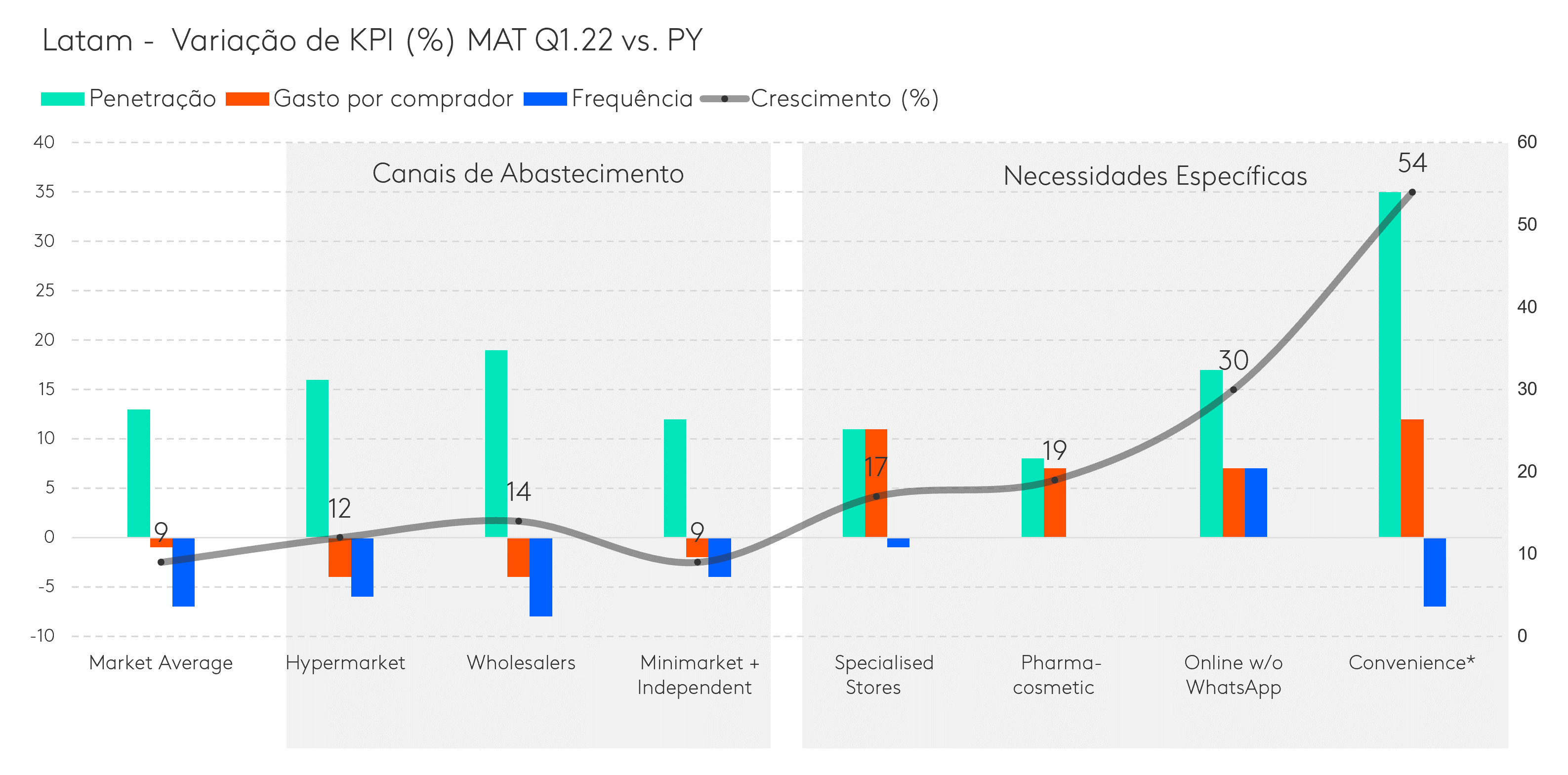 grafico de variação de kpis de canais