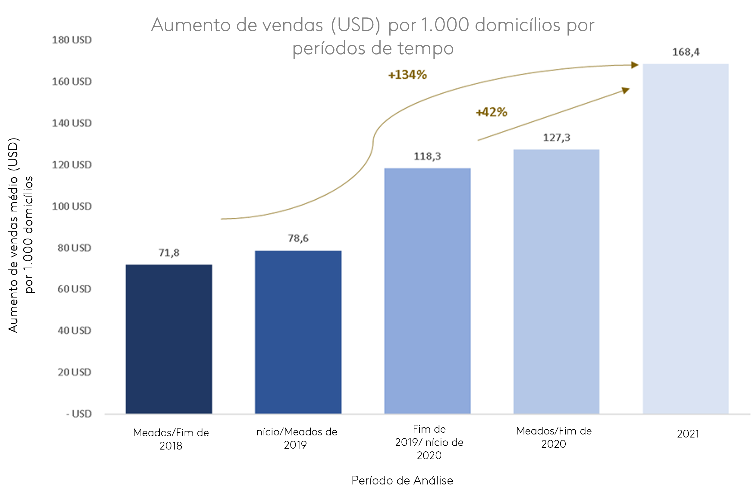 Aumento de vendas (USD) por 1.000 domicílios por períodos de tempo 