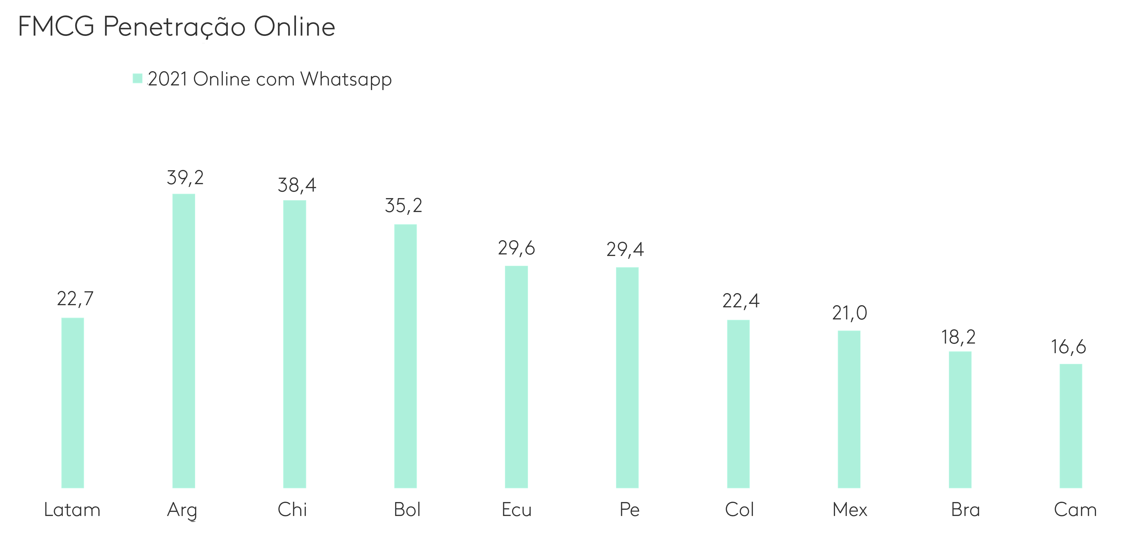 Penetração FMCG Online