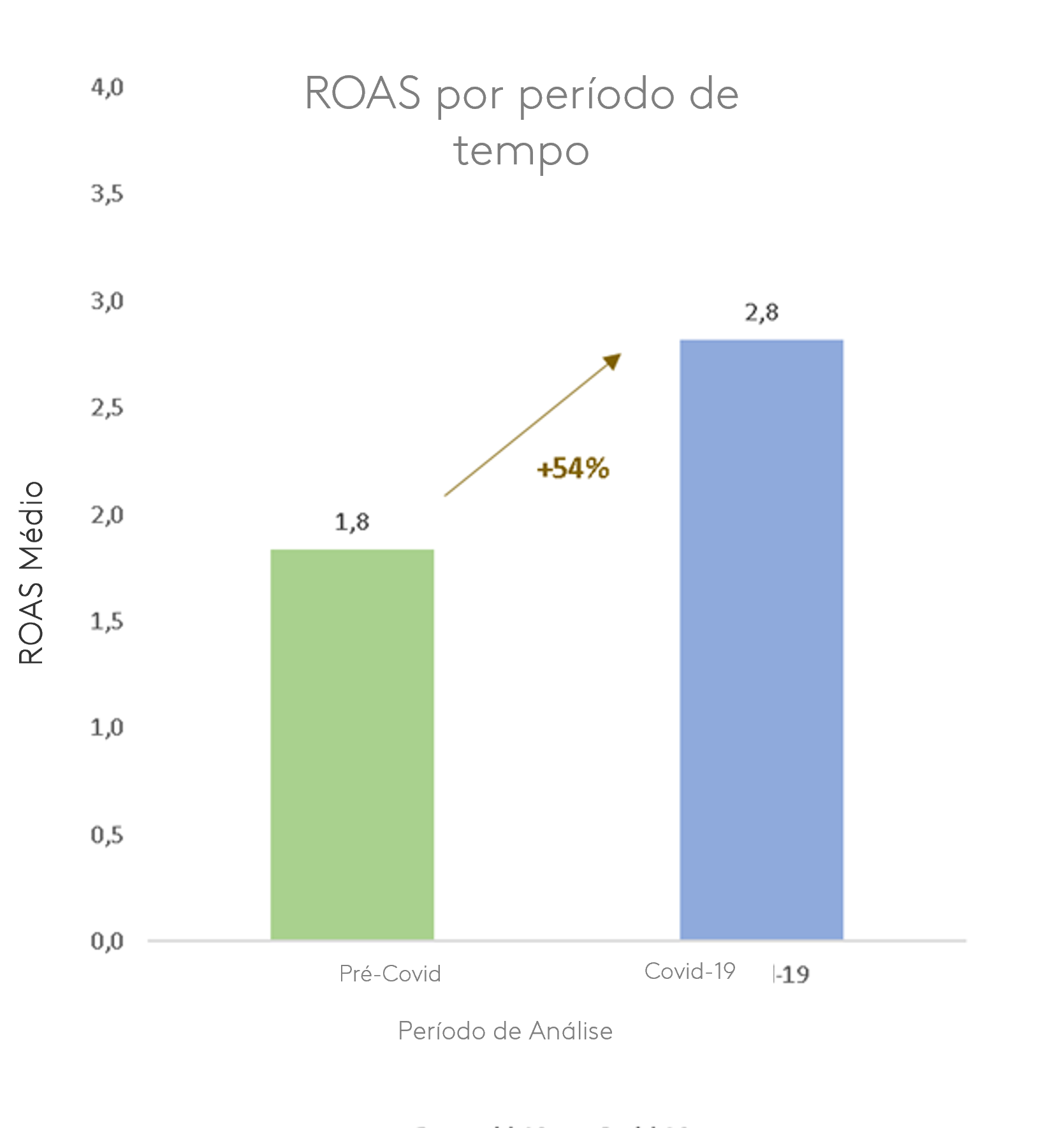ROAS por período de tempo