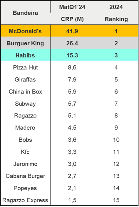 ranking QSR 2024