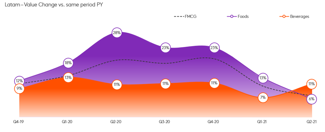 grafico de gastos em alimentos e bebidas