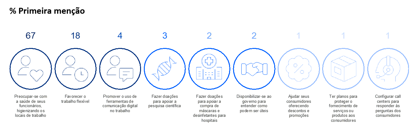 o que consumidores irão fazer depois do covid