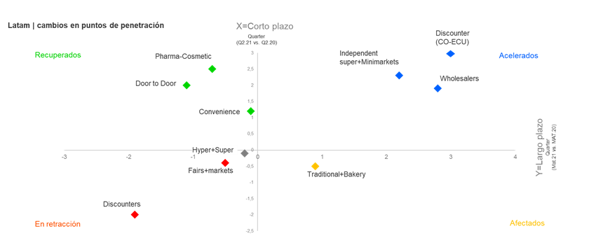 grafico penetração dos canais