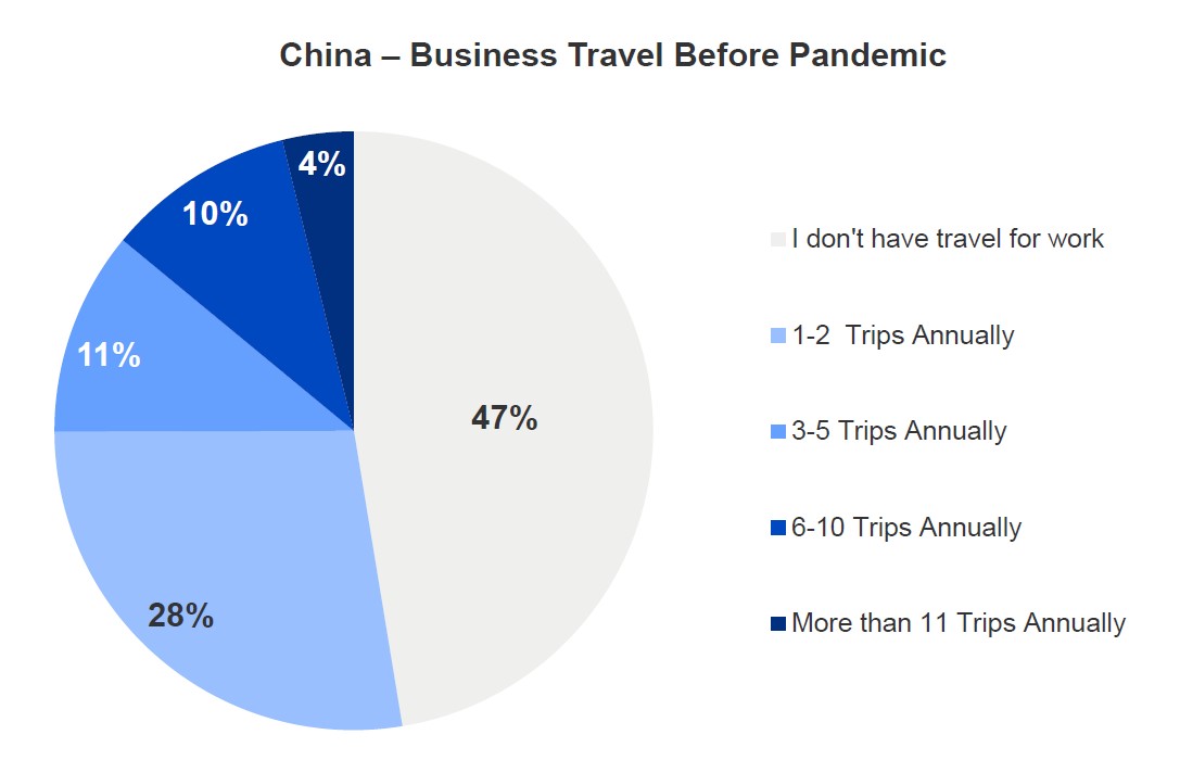 EN Mix of Chinese biz travel before COVID